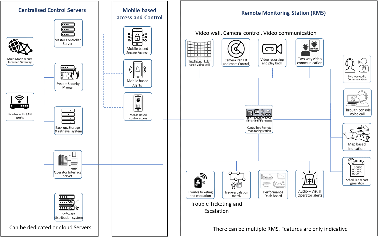 Typical CMS and RMS Architecture