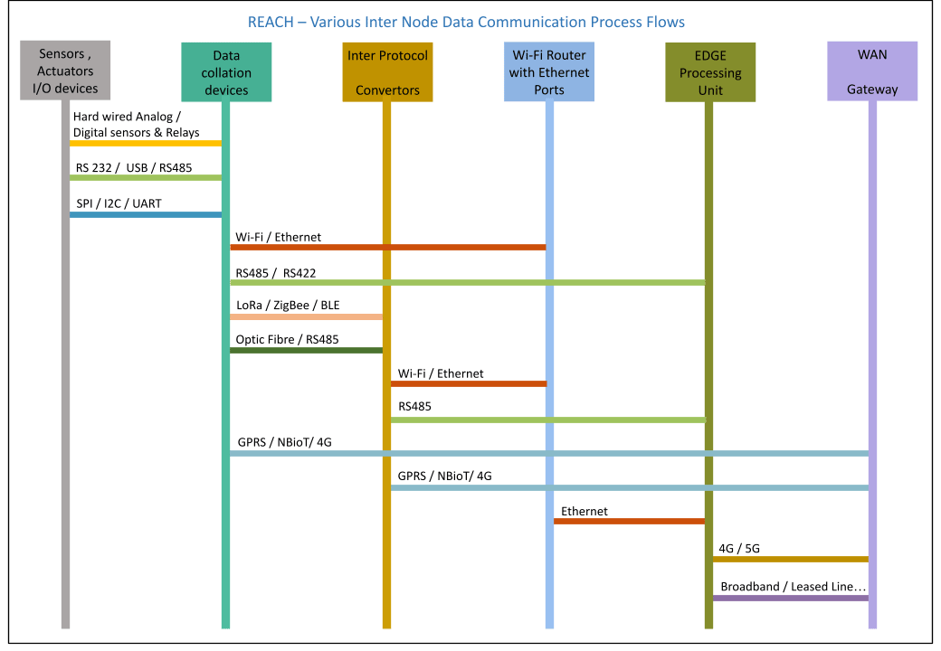 Reach EDGE System Protocols