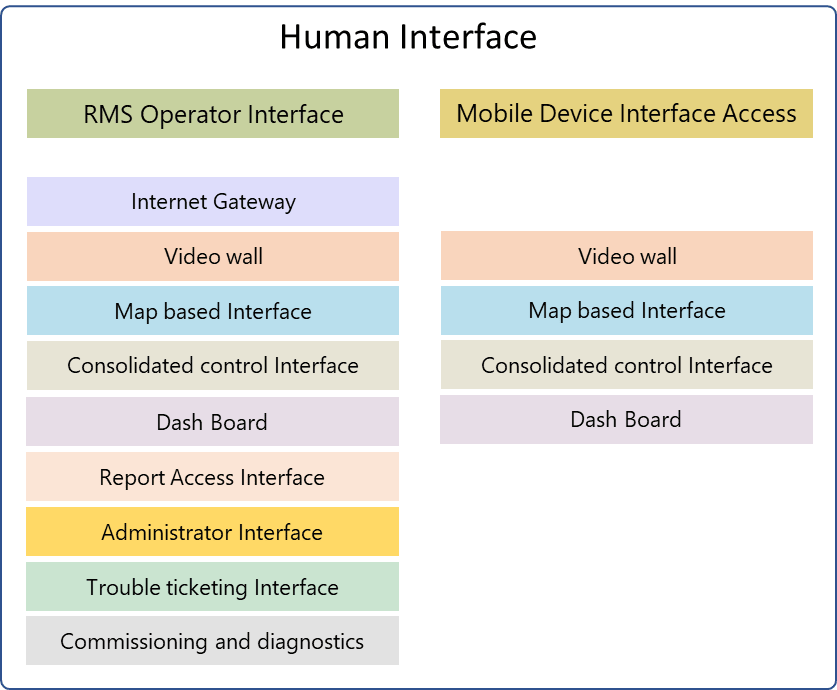 Human Interface