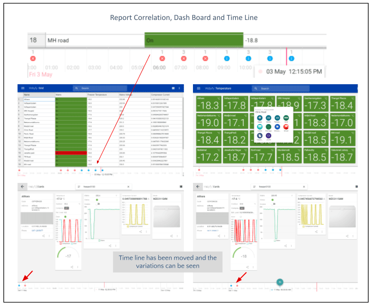 Report Correlation, Dash Board and Time Line
