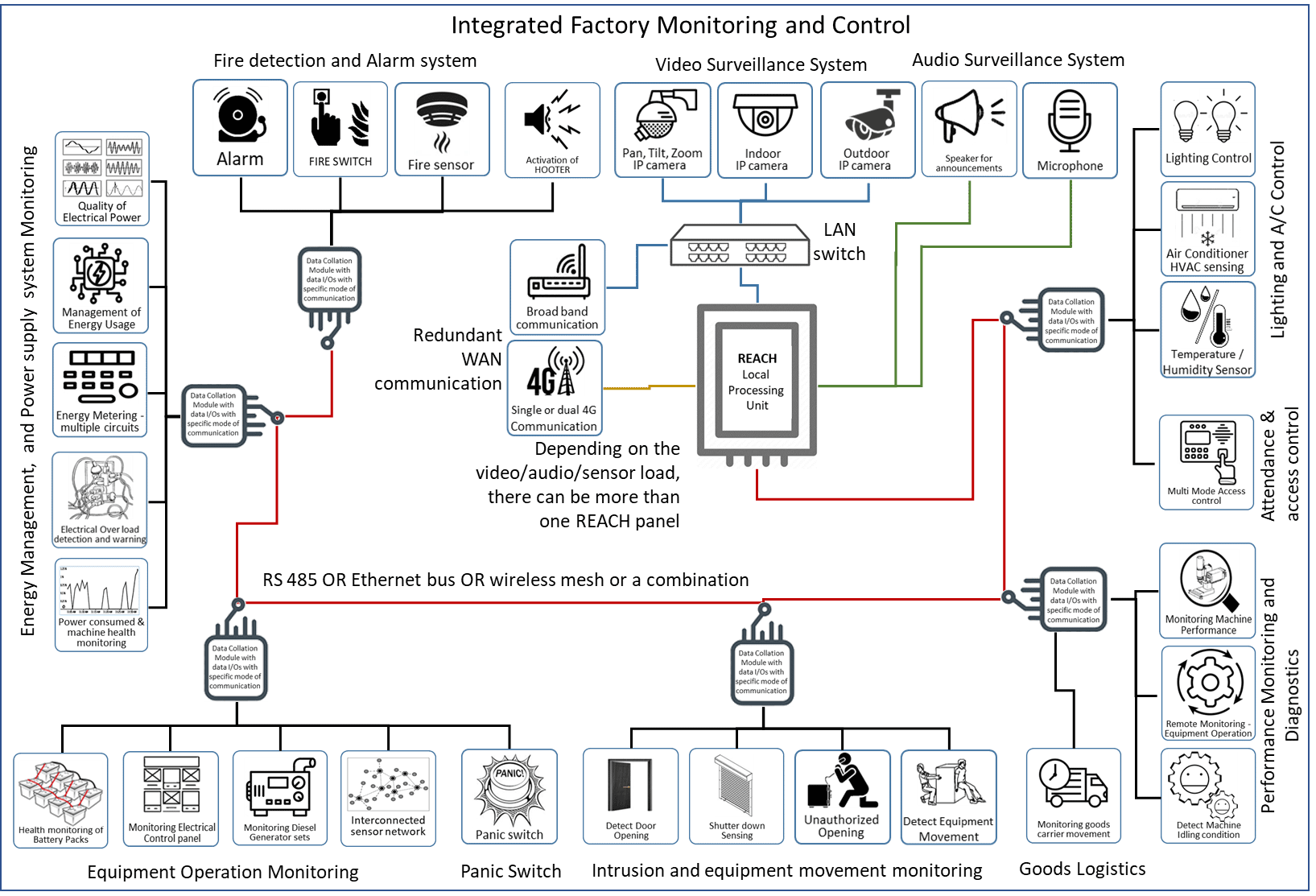 Integrated Factory Monitor and Control.png