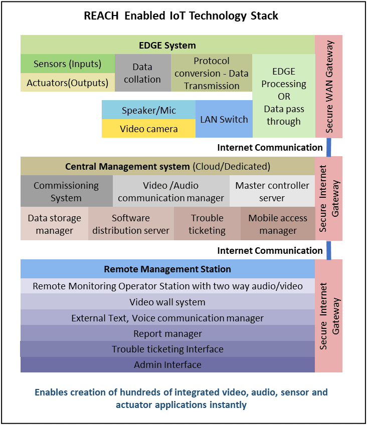 Reach Enabled Iot Technology Stack