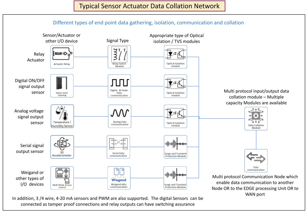Typical Sensor Actuator Data Collation Network
